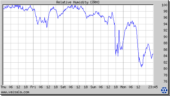 Relative Humidity