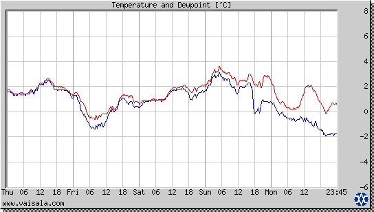 Temperature and Dewpoint