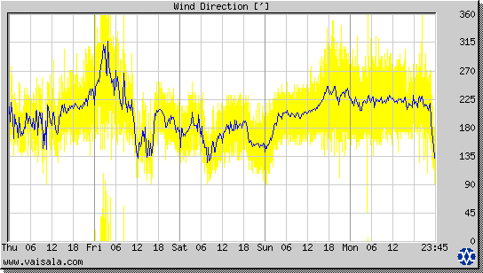 Wind Direction