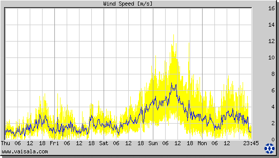 Wind Speed