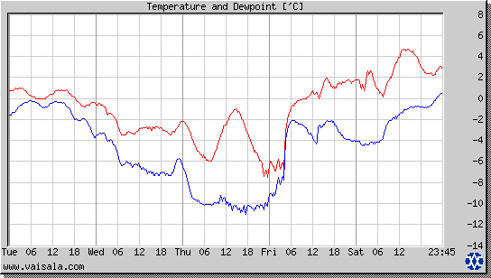 Temperature and Dewpoint