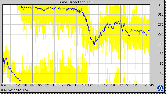 Wind Direction