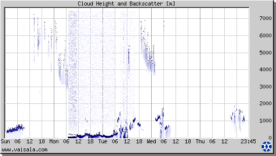 Cloud Height and Backscatter