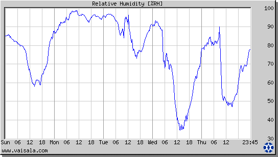 Relative Humidity