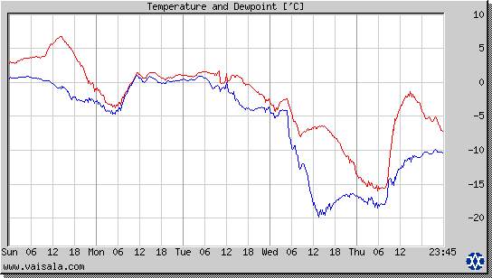 Temperature and Dewpoint