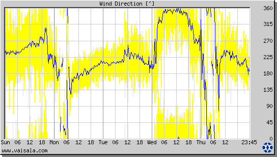 Wind Direction