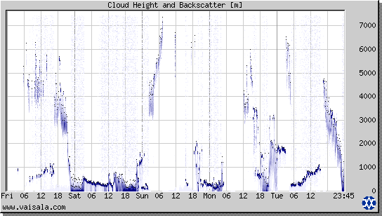 Cloud Height and Backscatter