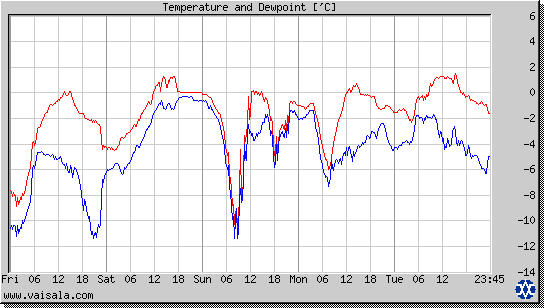 Temperature and Dewpoint