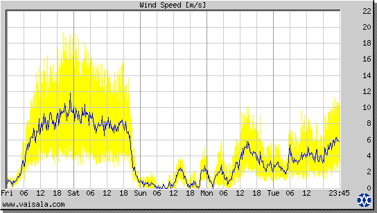 Wind Speed