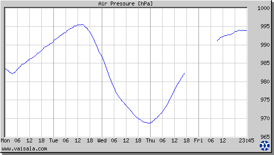 Air Pressure