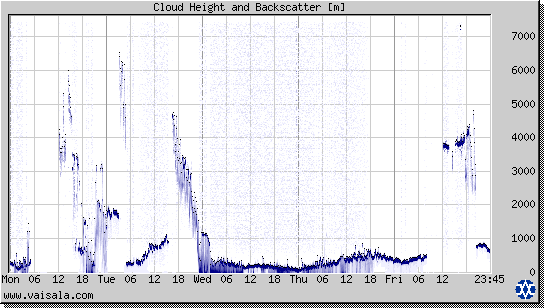 Cloud Height and Backscatter