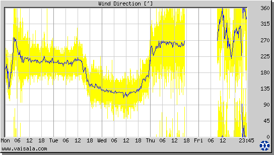 Wind Direction