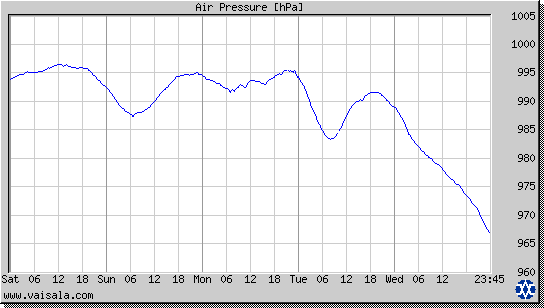 Air Pressure