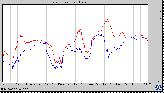 Temperature and Dewpoint