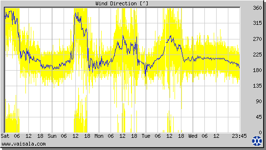 Wind Direction