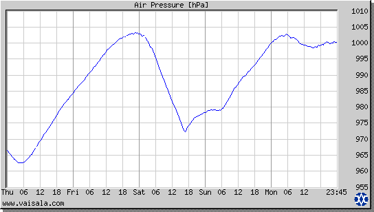 Air Pressure