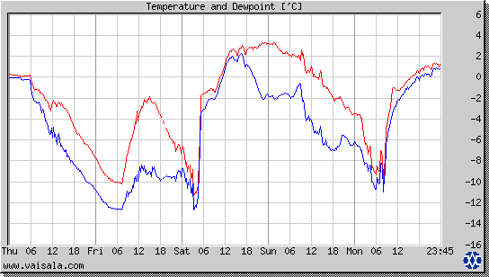 Temperature and Dewpoint