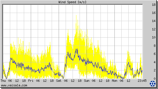 Wind Speed