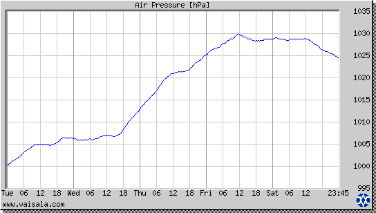 Air Pressure