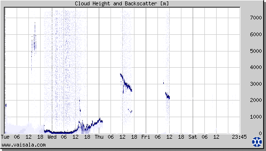 Cloud Height and Backscatter