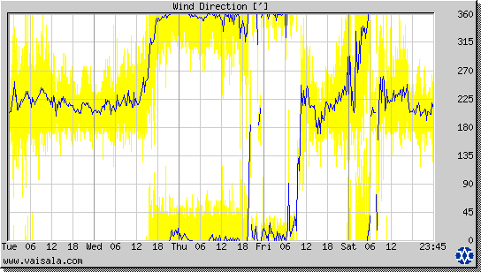 Wind Direction