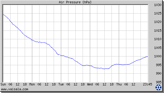 Air Pressure