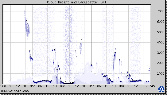 Cloud Height and Backscatter