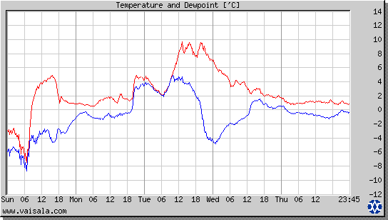 Temperature and Dewpoint