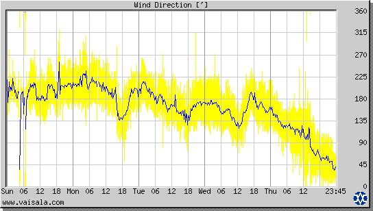 Wind Direction