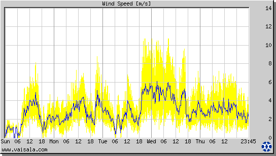 Wind Speed