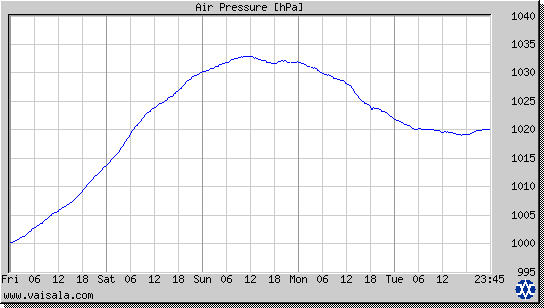 Air Pressure