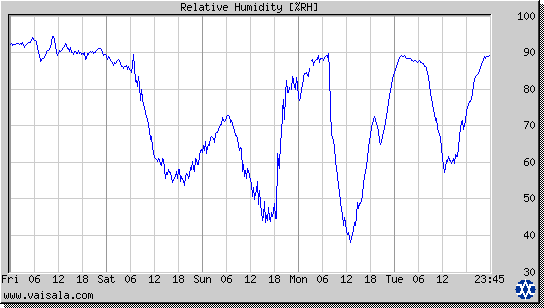 Relative Humidity