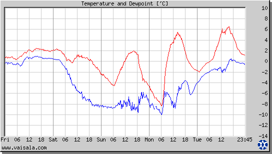 Temperature and Dewpoint