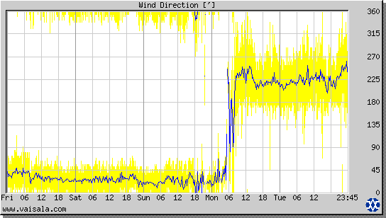 Wind Direction