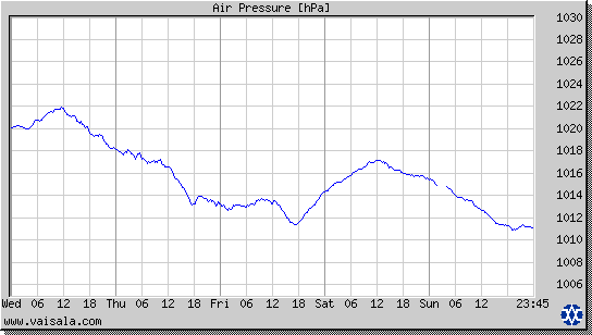 Air Pressure