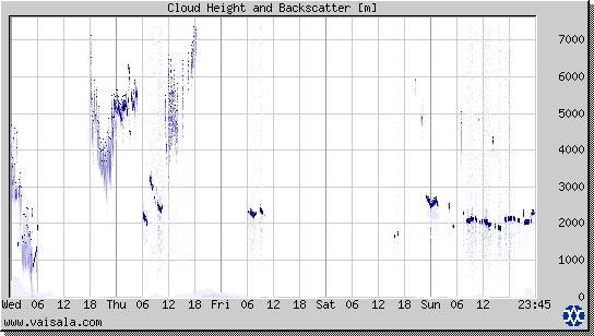 Cloud Height and Backscatter