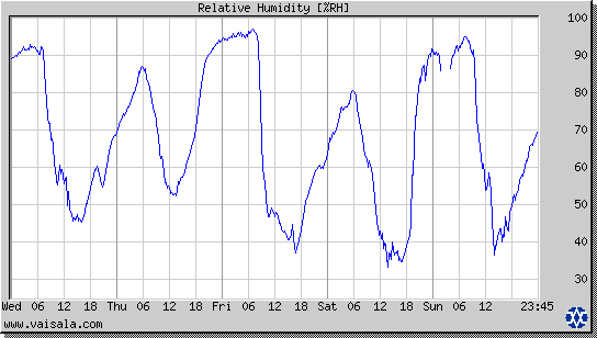 Relative Humidity