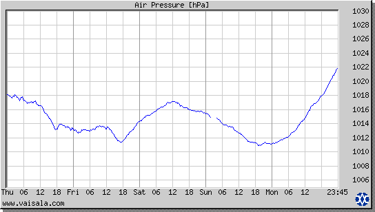 Air Pressure