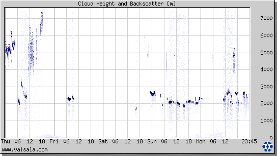 Cloud Height and Backscatter