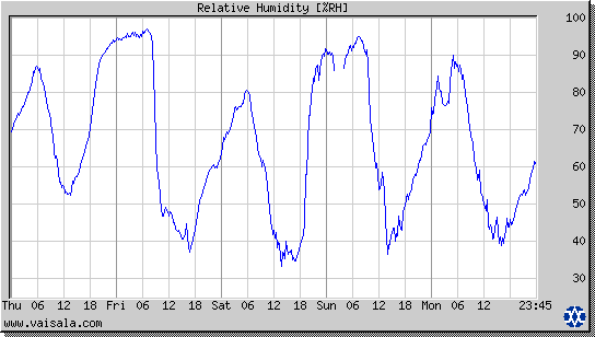 Relative Humidity