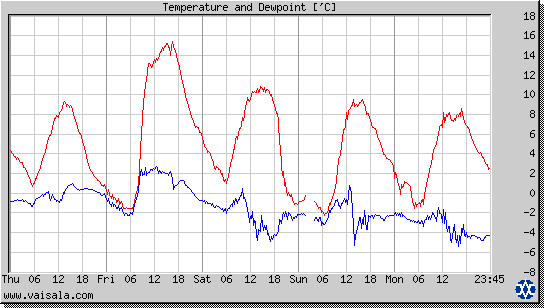 Temperature and Dewpoint