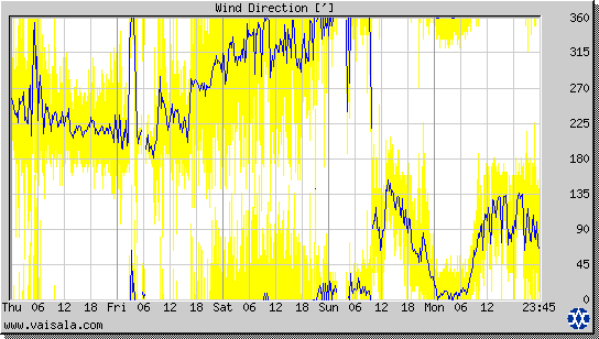 Wind Direction