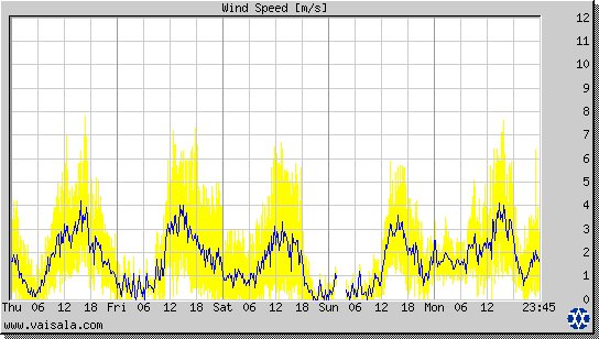 Wind Speed