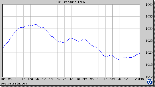 Air Pressure