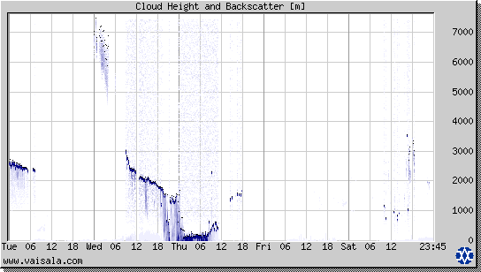 Cloud Height and Backscatter