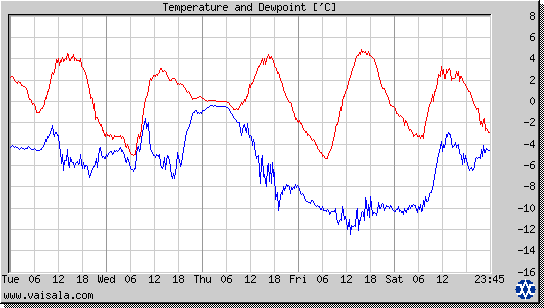 Temperature and Dewpoint