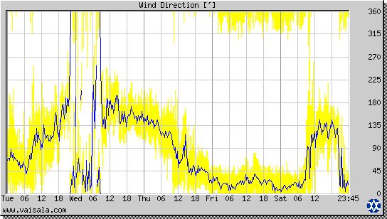 Wind Direction