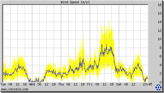 Wind Speed