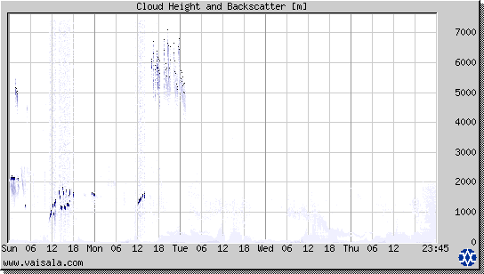 Cloud Height and Backscatter