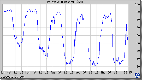 Relative Humidity